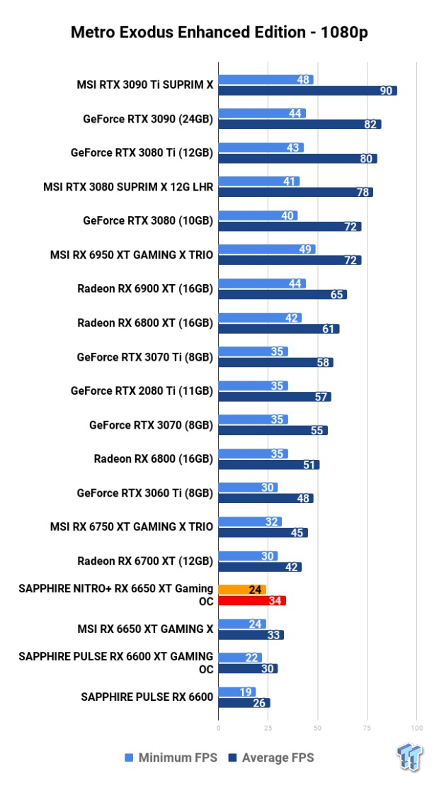 Open Gallery SAPPHIRE NITRO+ Radeon RX 6650 XT GAMING OC Review 115