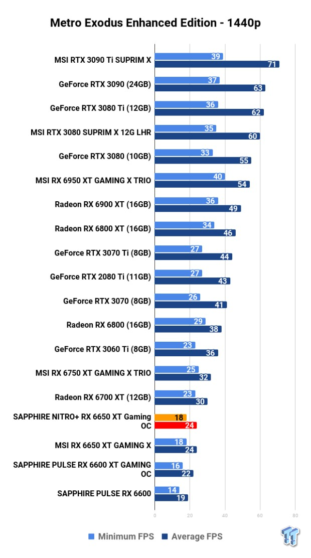 Open Gallery SAPPHIRE NITRO+ Radeon RX 6650 XT GAMING OC Review 116
