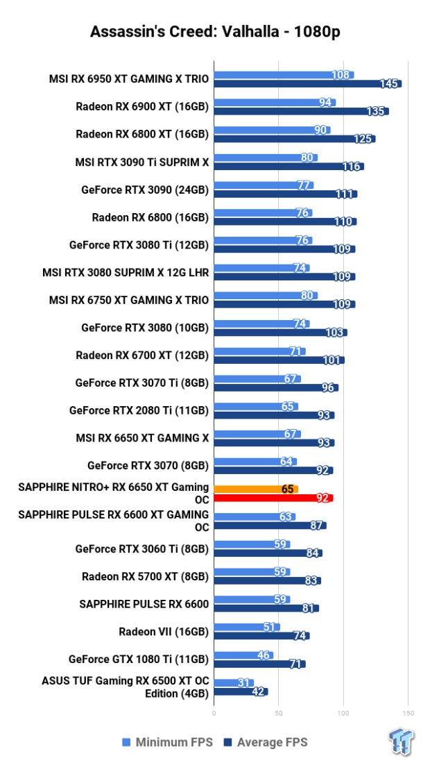 Open Gallery SAPPHIRE NITRO+ Radeon RX 6650 XT GAMING OC Review 118