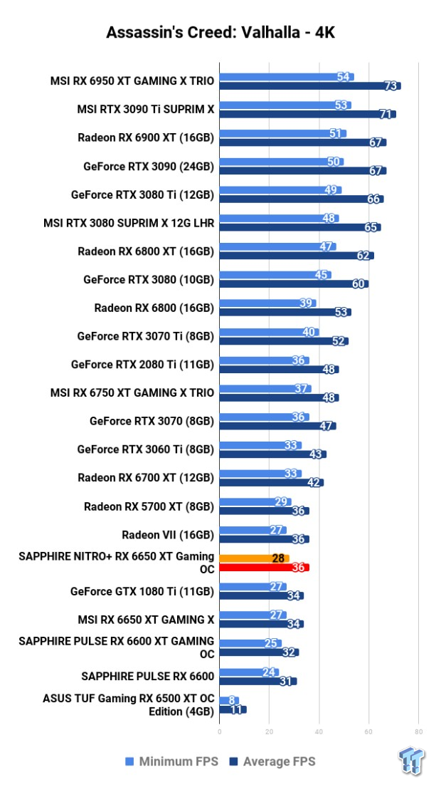 Open Gallery SAPPHIRE NITRO+ Radeon RX 6650 XT GAMING OC Review 120
