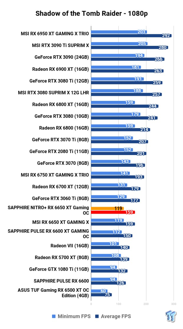Open Gallery SAPPHIRE NITRO+ Radeon RX 6650 XT GAMING OC Review 121