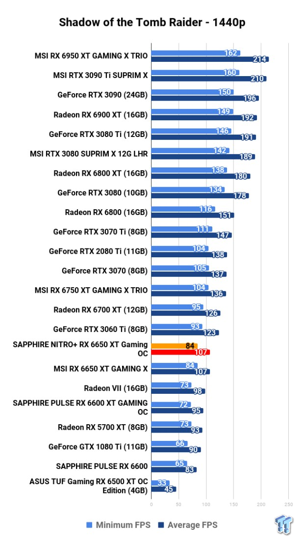Open Gallery SAPPHIRE NITRO+ Radeon RX 6650 XT GAMING OC Review 122
