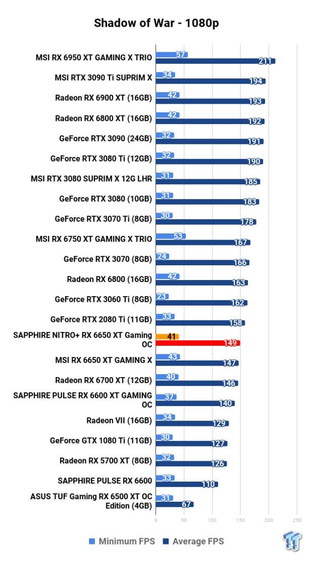 Open Gallery SAPPHIRE NITRO+ Radeon RX 6650 XT GAMING OC Review 124