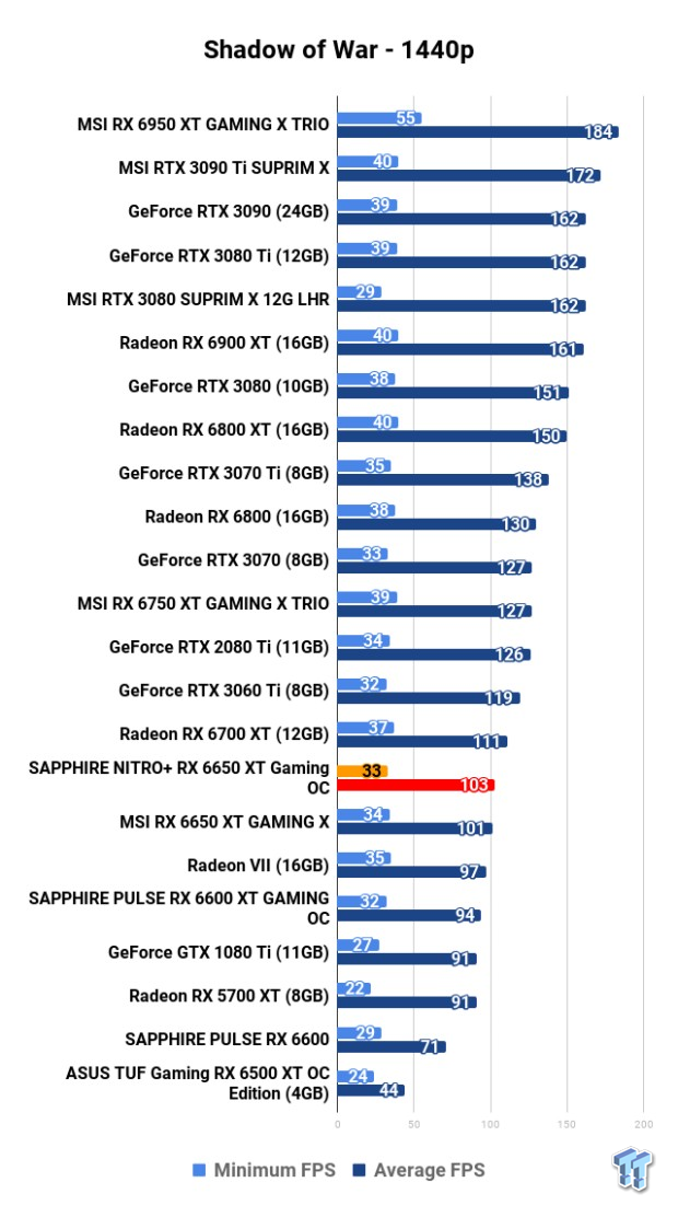 Open Gallery SAPPHIRE NITRO+ Radeon RX 6650 XT GAMING OC Review 125