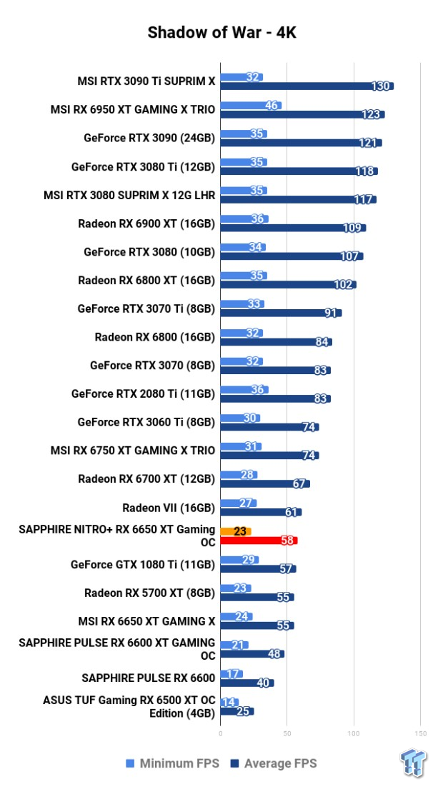 Open Gallery SAPPHIRE NITRO+ Radeon RX 6650 XT GAMING OC Review 126