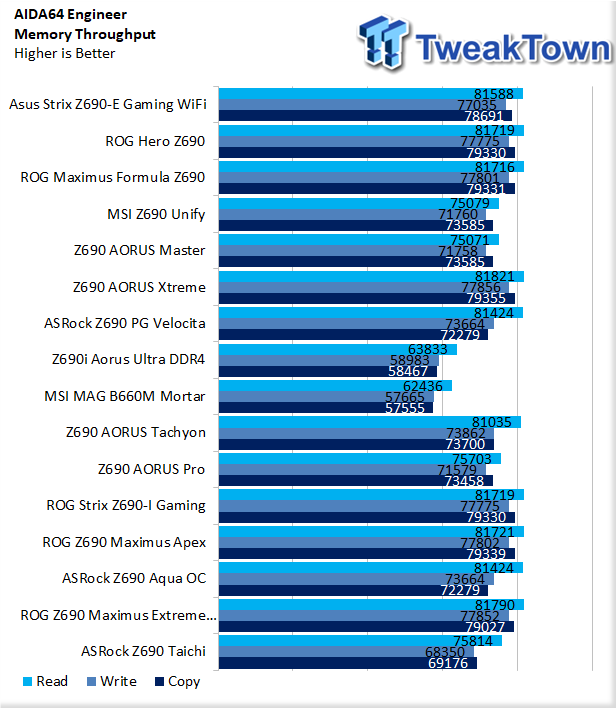 ASRock Z690 Taichi Motherboard Review 44 | TweakTown.com