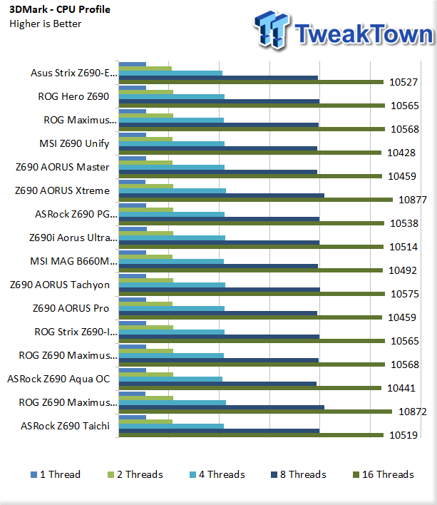 ASRock Z690 Taichi Motherboard Review 47 | TweakTown.com