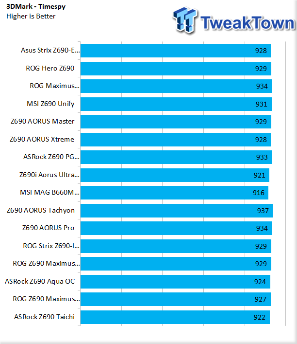 ASRock Z690 Taichi Motherboard Review 48 | TweakTown.com