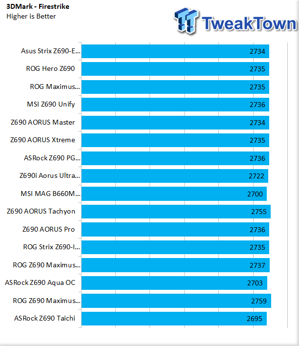 ASRock Z690 Taichi Motherboard Review 49 | TweakTown.com