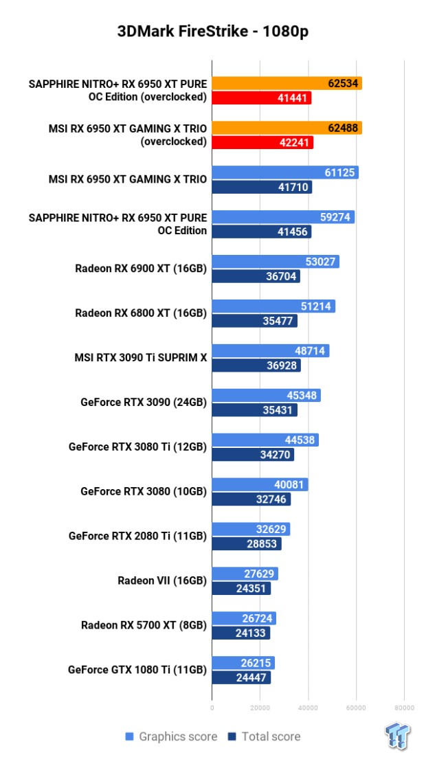 Open Gallery MSI + SAPPHIRE Radeon RX 6950 XT GPUs: Head-to-Head Overclocking 101