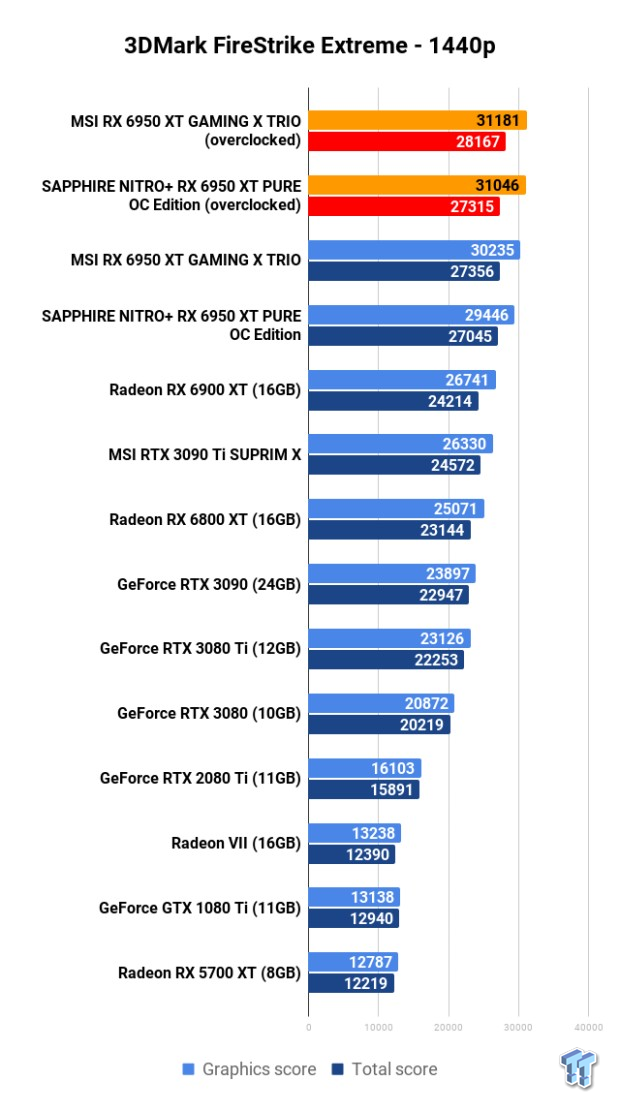 Open Gallery MSI + SAPPHIRE Radeon RX 6950 XT GPUs: Head-to-Head Overclocking 102