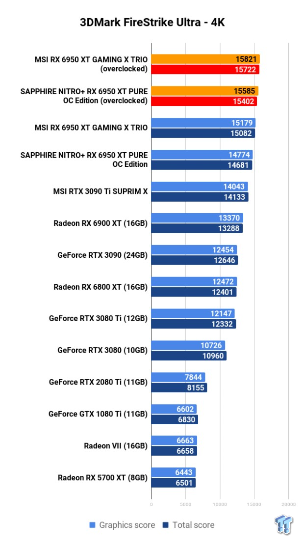 MSI + SAPPHIRE Radeon RX 6950 XT GPUs: Head-to-Head Overclocking 103