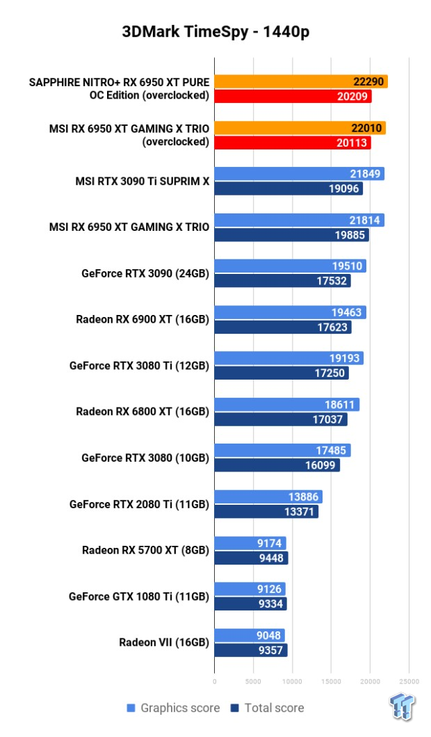Open Gallery MSI + SAPPHIRE Radeon RX 6950 XT GPUs: Head-to-Head Overclocking 104