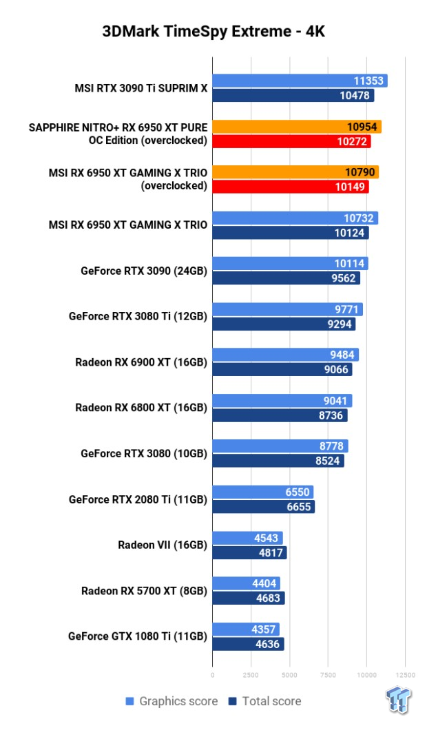 Open Gallery MSI + SAPPHIRE Radeon RX 6950 XT GPUs: Head-to-Head Overclocking 105