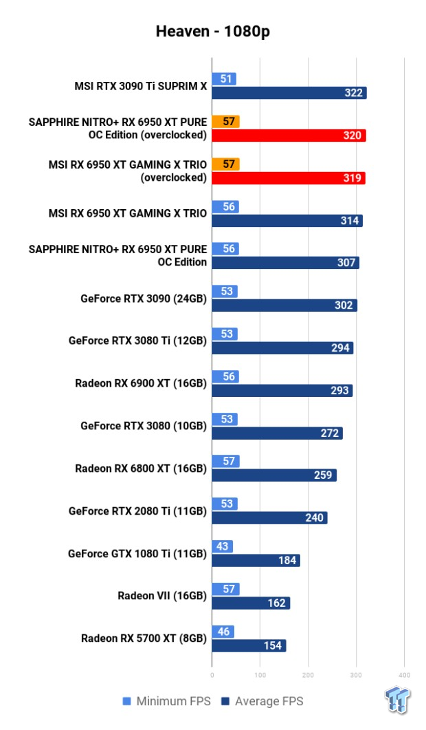Open Gallery MSI + SAPPHIRE Radeon RX 6950 XT GPUs: Head-to-Head Overclocking 106