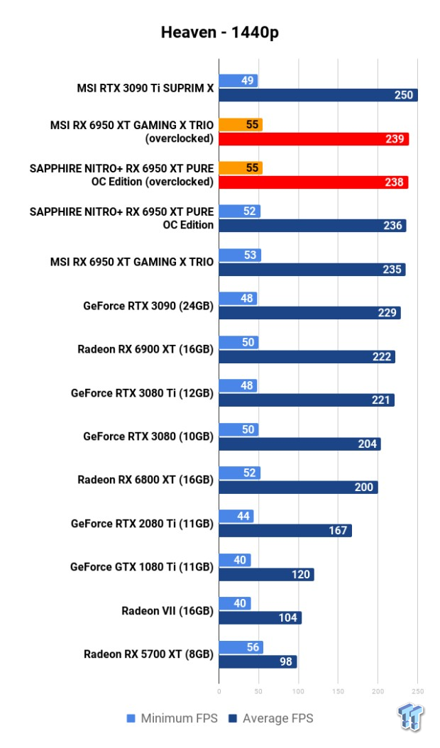 Open Gallery MSI + SAPPHIRE Radeon RX 6950 XT GPUs: Head-to-Head Overclocking 107
