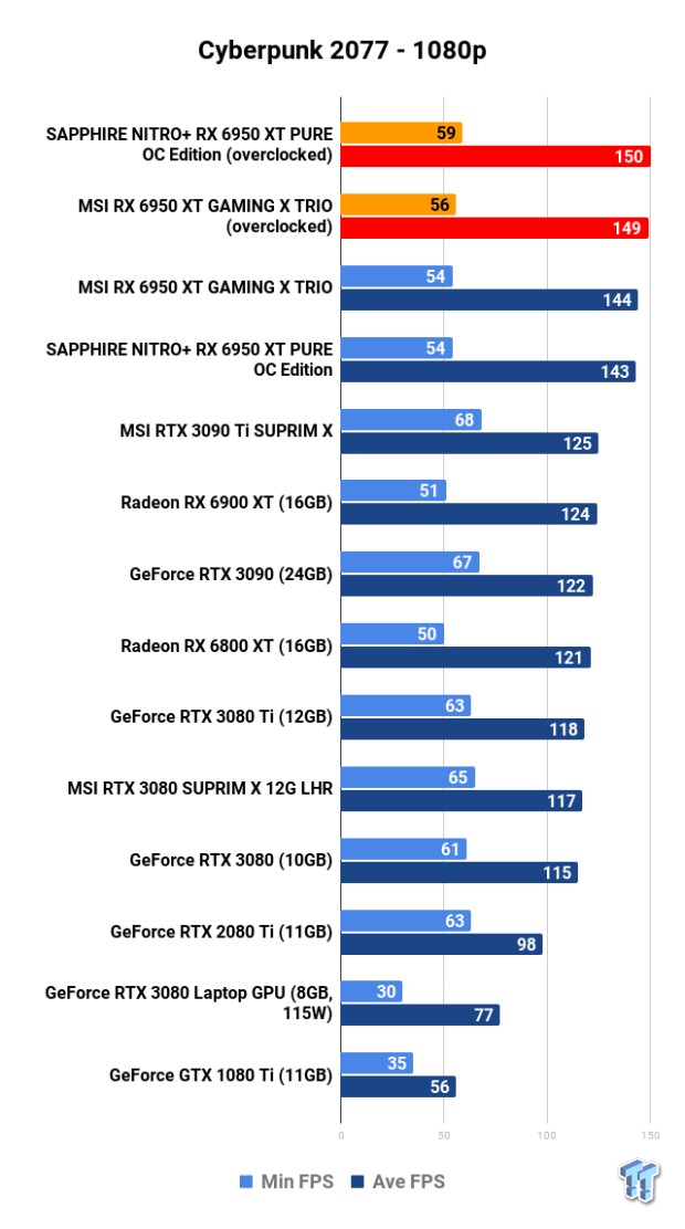 Open Gallery MSI + SAPPHIRE Radeon RX 6950 XT GPUs: Head-to-Head Overclocking 109