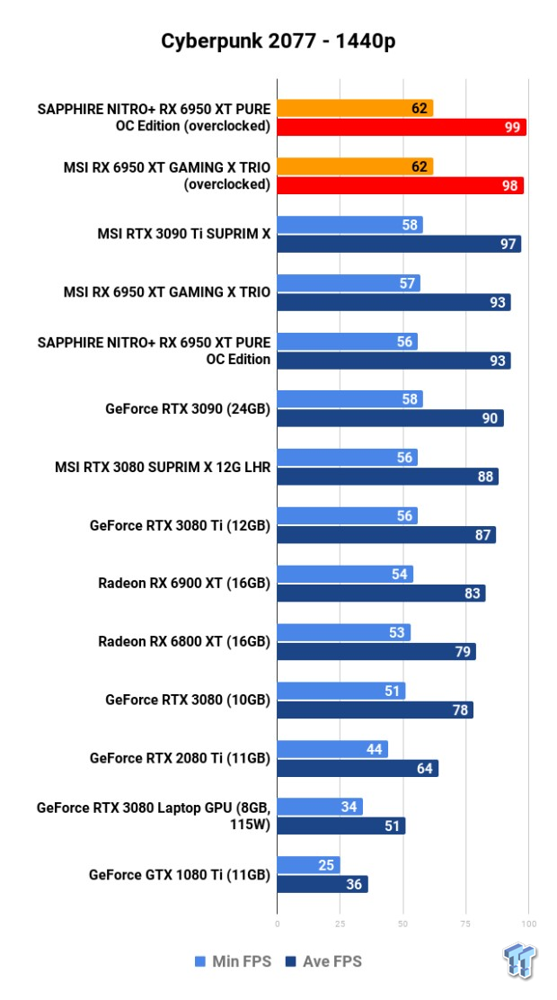 Open Gallery MSI + SAPPHIRE Radeon RX 6950 XT GPUs: Head-to-Head Overclocking 110