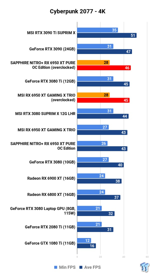 Open Gallery MSI + SAPPHIRE Radeon RX 6950 XT GPUs: Head-to-Head Overclocking 111