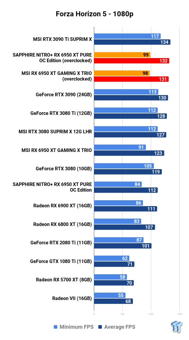 Open Gallery MSI + SAPPHIRE Radeon RX 6950 XT GPUs: Head-to-Head Overclocking 112