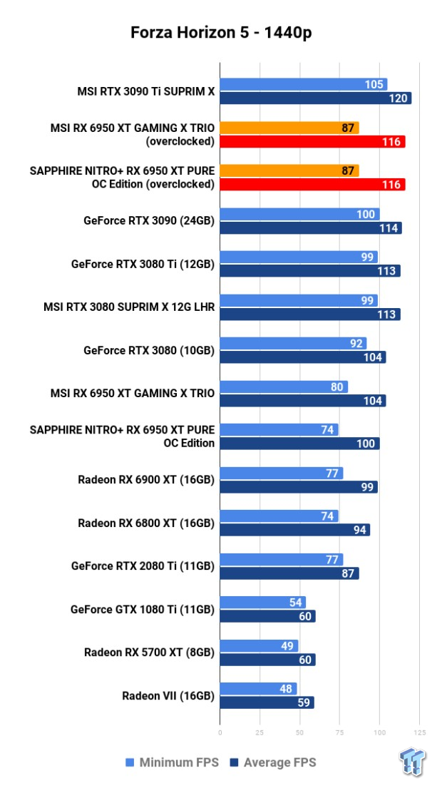 Open Gallery MSI + SAPPHIRE Radeon RX 6950 XT GPUs: Head-to-Head Overclocking 113