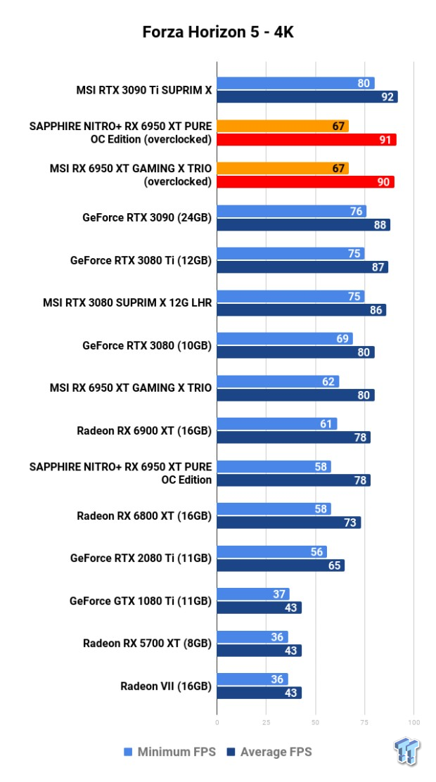Open Gallery MSI + SAPPHIRE Radeon RX 6950 XT GPUs: Head-to-Head Overclocking 114