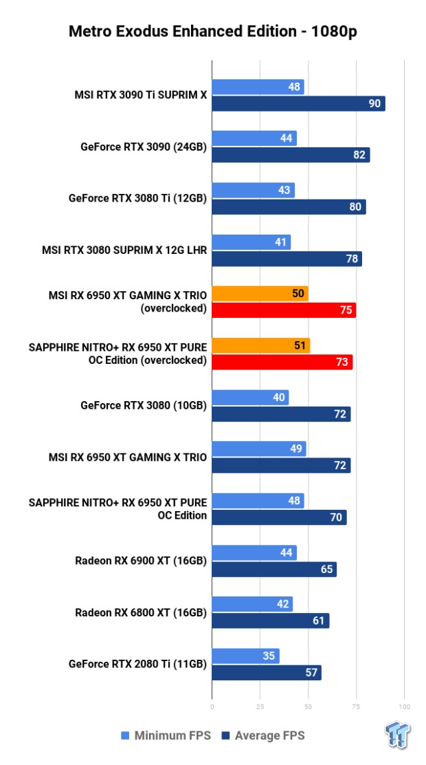 Open Gallery MSI + SAPPHIRE Radeon RX 6950 XT GPUs: Head-to-Head Overclocking 115
