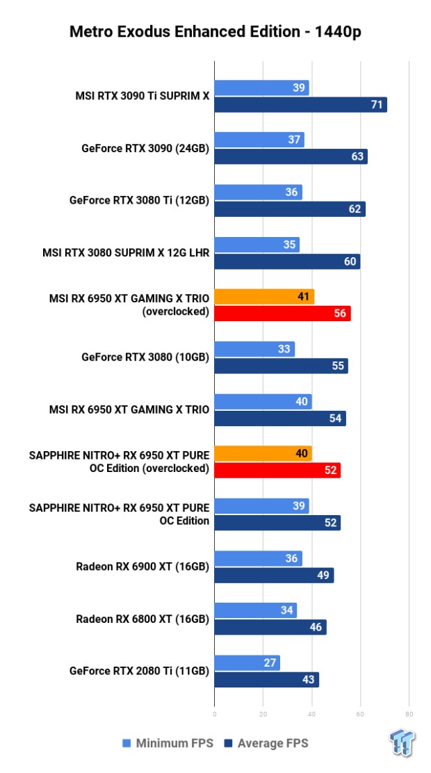 Open Gallery MSI + SAPPHIRE Radeon RX 6950 XT GPUs: Head-to-Head Overclocking 116