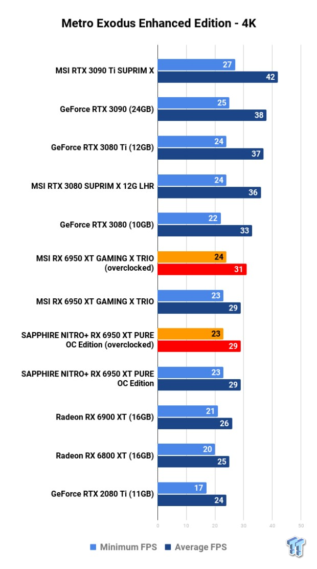 Open Gallery MSI + SAPPHIRE Radeon RX 6950 XT GPUs: Head-to-Head Overclocking 117