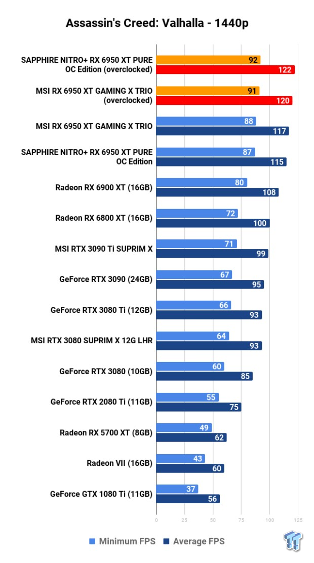 Open Gallery MSI + SAPPHIRE Radeon RX 6950 XT GPUs: Head-to-Head Overclocking 119