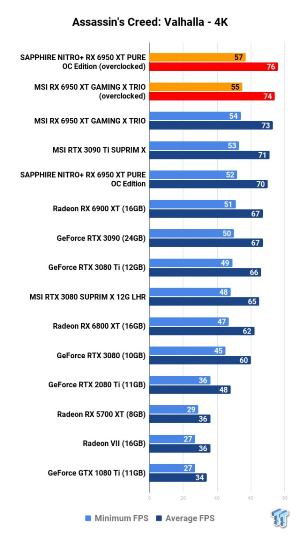 Open Gallery MSI + SAPPHIRE Radeon RX 6950 XT GPUs: Head-to-Head Overclocking 120
