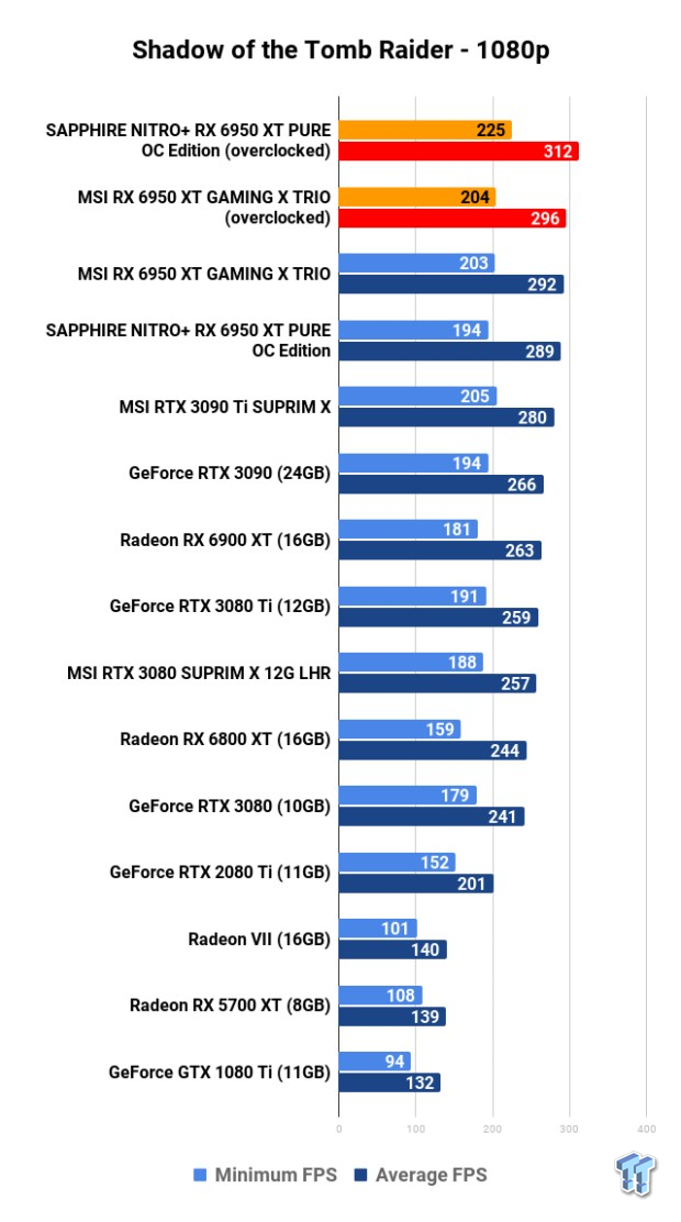 Open Gallery MSI + SAPPHIRE Radeon RX 6950 XT GPUs: Head-to-Head Overclocking 121
