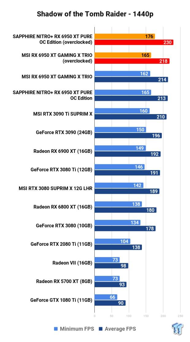 Open Gallery MSI + SAPPHIRE Radeon RX 6950 XT GPUs: Head-to-Head Overclocking 122