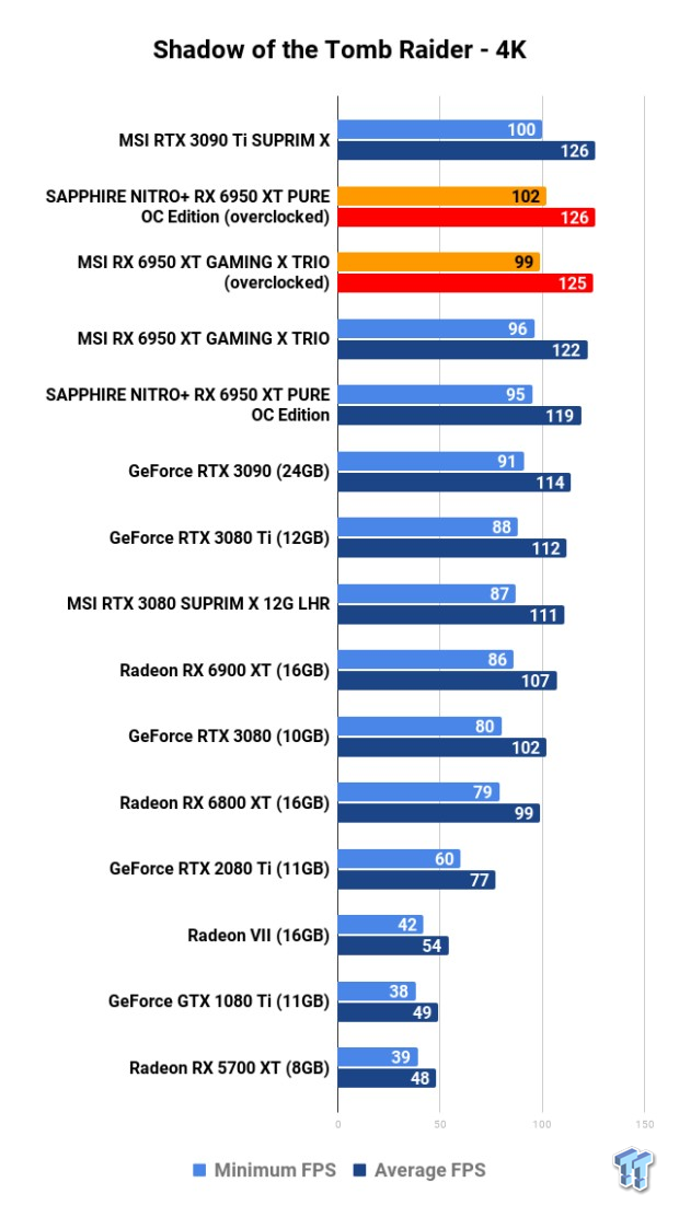 Open Gallery MSI + SAPPHIRE Radeon RX 6950 XT GPUs: Head-to-Head Overclocking 123