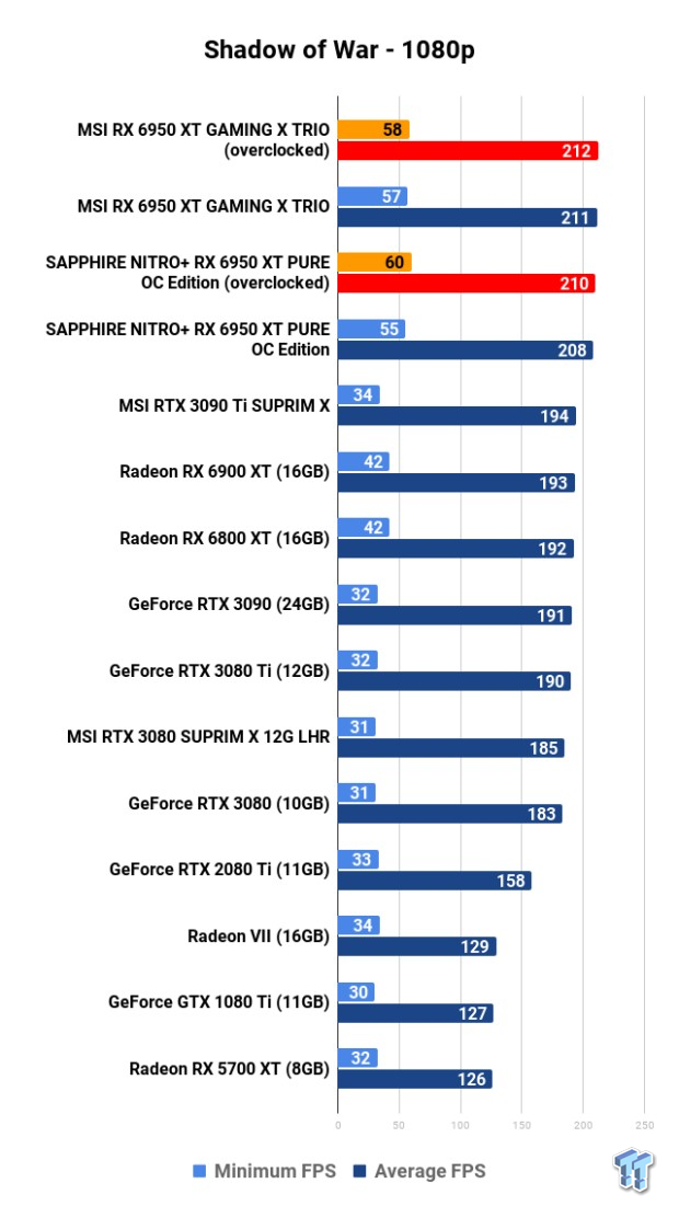 Open Gallery MSI + SAPPHIRE Radeon RX 6950 XT GPUs: Head-to-Head Overclocking 124