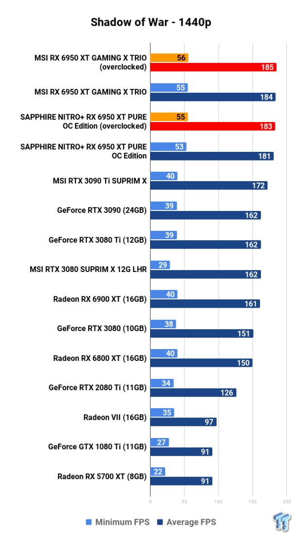 Open Gallery MSI + SAPPHIRE Radeon RX 6950 XT GPUs: Head-to-Head Overclocking 125