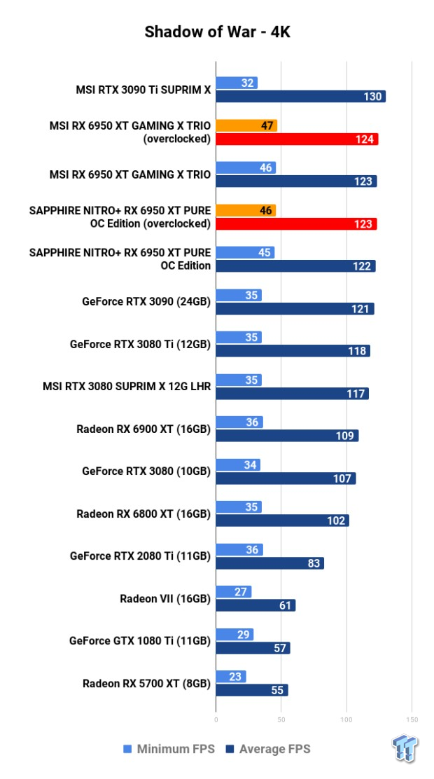 Open Gallery MSI + SAPPHIRE Radeon RX 6950 XT GPUs: Head-to-Head Overclocking 126