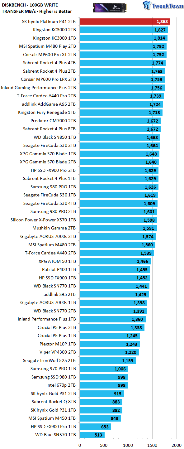 SK hynix Platinum P41 2 TB PCIe 4.0 NVMe SSD Review - Runs Hot, But That's  Okay States Manufacturer