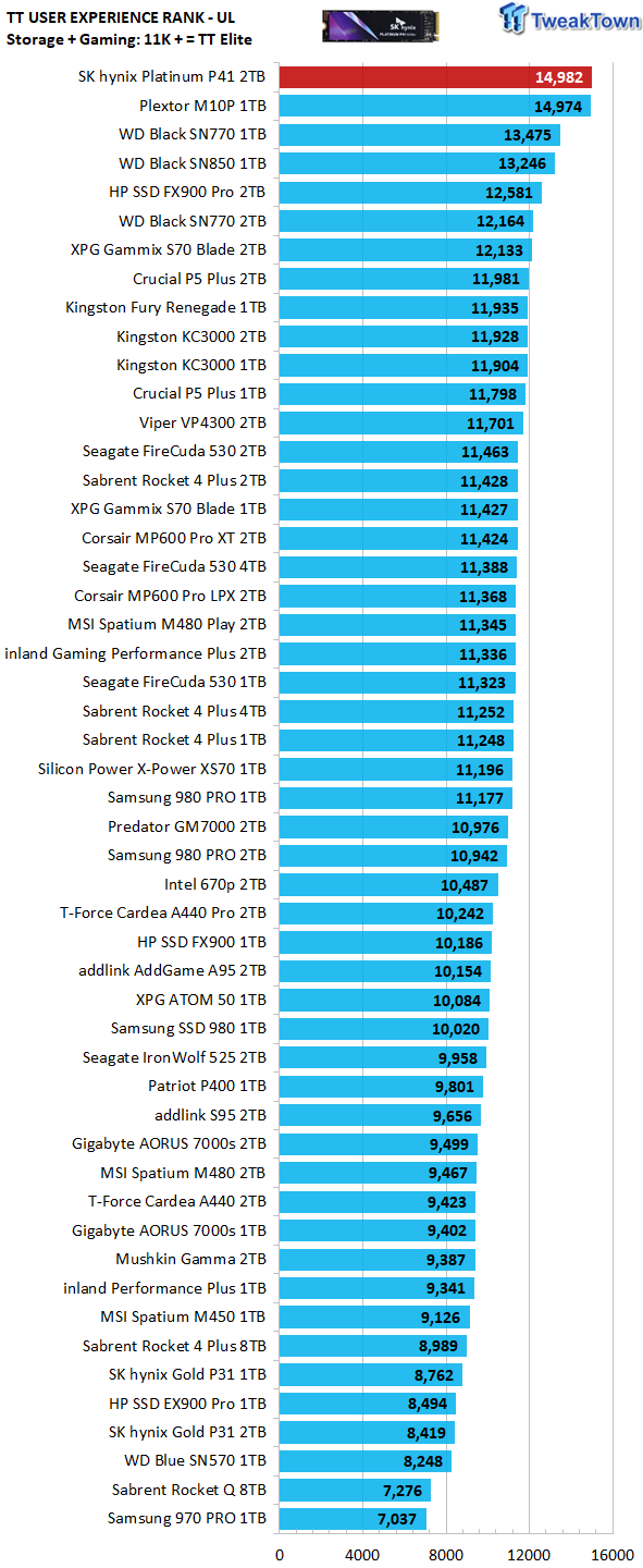 Grab SK Hynix's Platinum P41 2TB SSD for Just $114 at