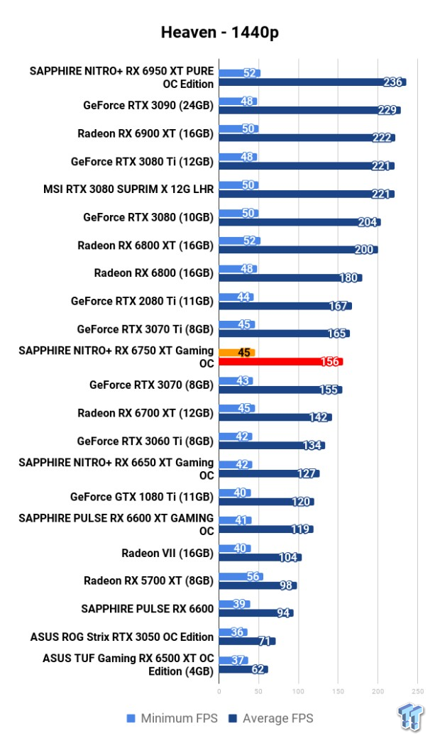 SAPPHIRE NITRO+ Radeon RX 6750 XT OC Review