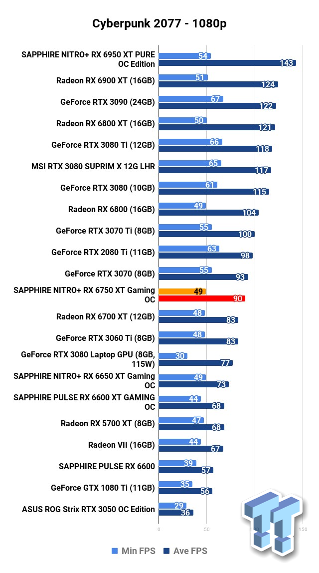 Sapphire Radeon RX 6750 XT Nitro+ review