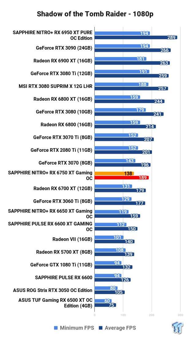 SAPPHIRE NITRO+ Radeon RX 6750 XT OC Review