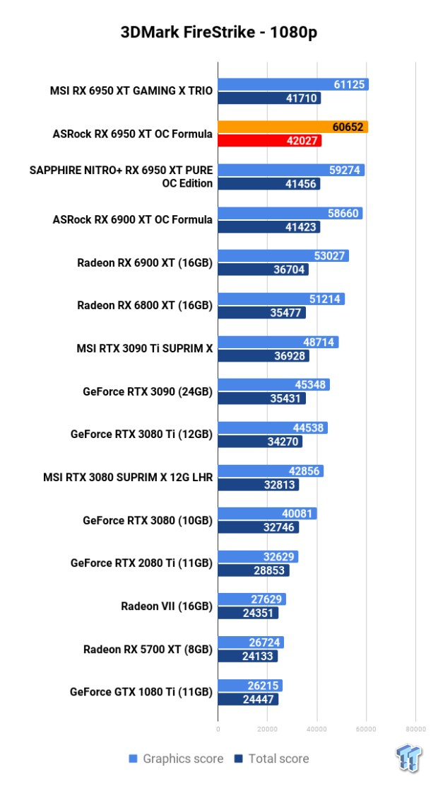 ASRock Radeon RX 6950 XT OC Formula Review