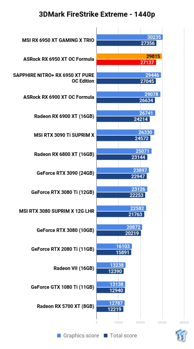 ASRock Radeon RX 6950 XT OC Formula 16GB Review