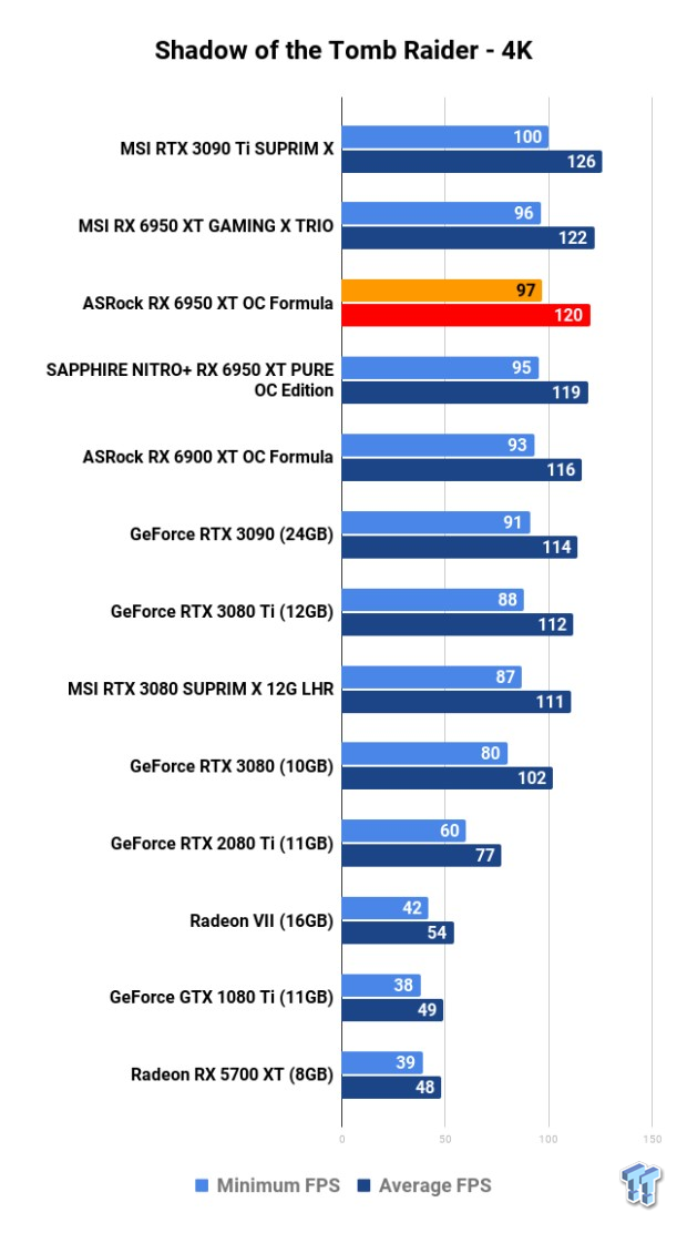 Open Gallery ASRock Radeon RX 6950 XT OC Formula Review 123