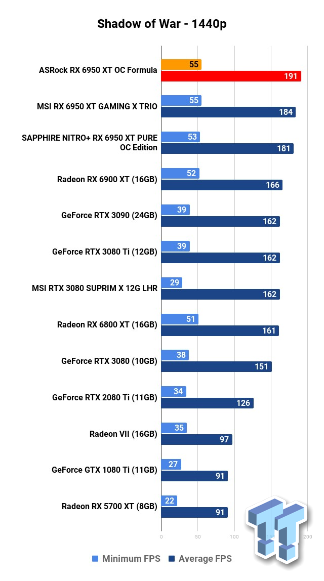 ASRock Radeon RX 6950 XT OC Formula Review
