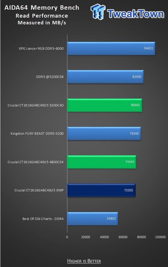 32GB vs 48GB vs 64GB DDR5 MAX OC BENCHMARKS 😱😱 