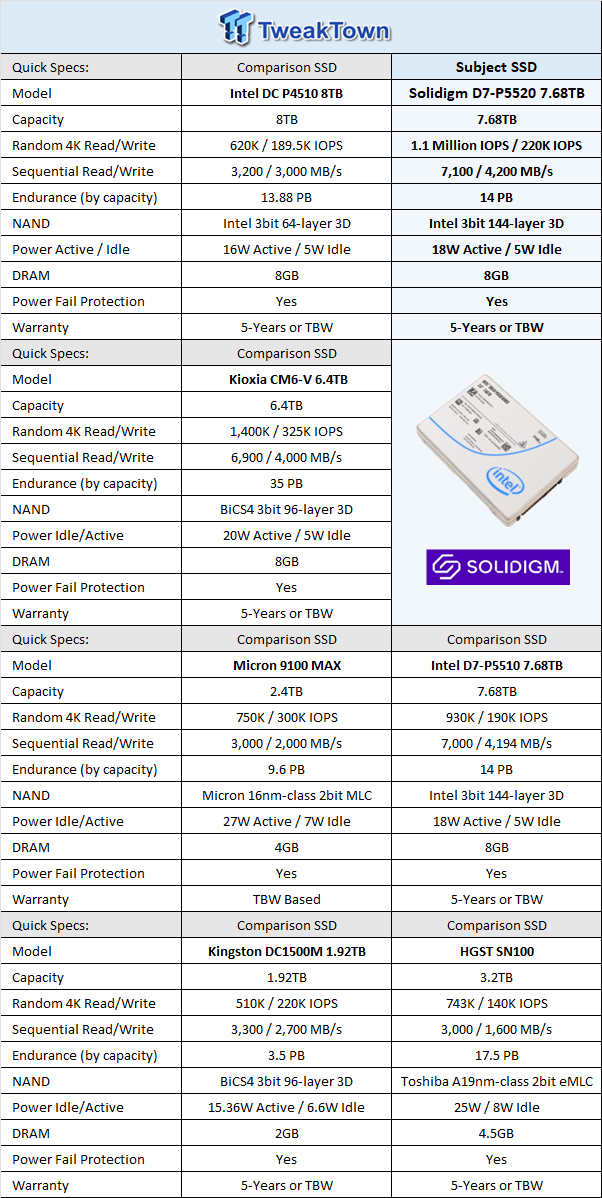 Solidigm D7-P5520 7.68TB Enterprise SSD Review – King of Reads