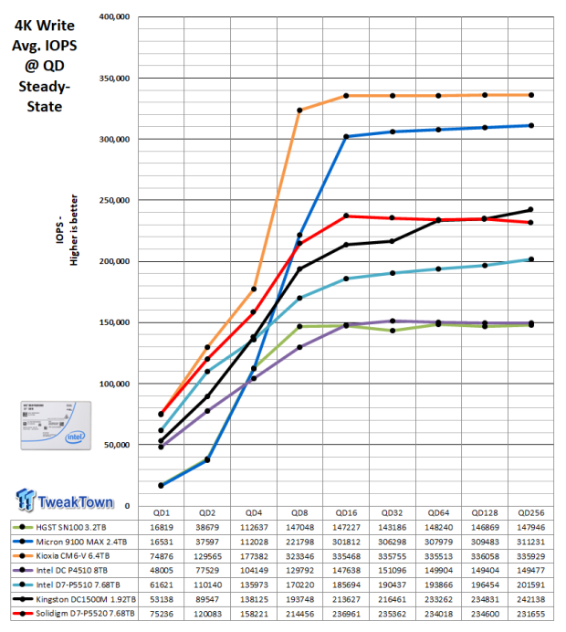 Solidigm D7-P5520 7.68TB Enterprise SSD Review - King of Reads 05 | TweakTown.com