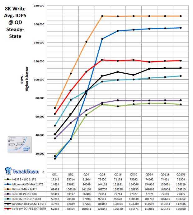 Solidigm D7-P5520 7.68TB Enterprise SSD Review - King of Reads 10 | TweakTown.com